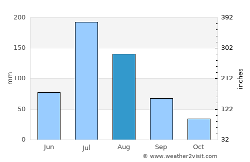 Wenshang average rain in August