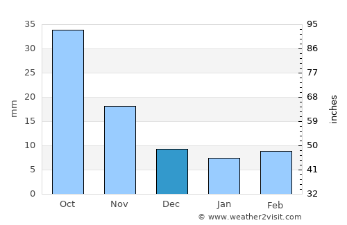 Wenshang average rain in December