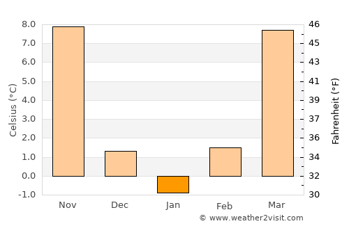 Wenshang average temperature in January