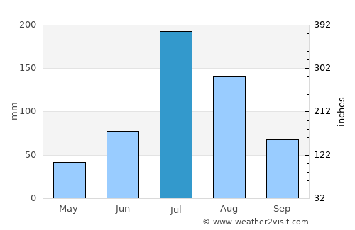 Wenshang average rain in July