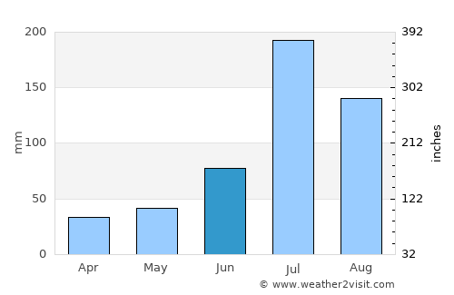Wenshang average rain in June