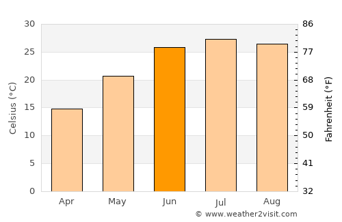 Wenshang average temperature in June