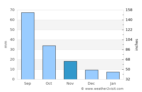 Wenshang average rain in November