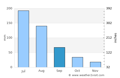 Wenshang average rain in September