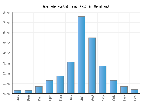 Wenshang monthly rainfall chart (inches)