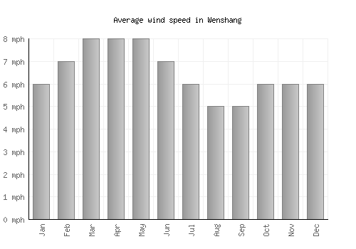 Wenshang average winspeed by month (mph)