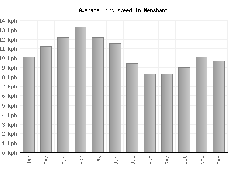 Wenshang average winspeed by month (km/h)