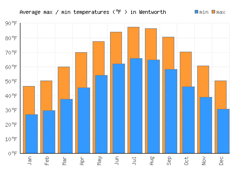 Wentworth average minimum / maximum temperatures (Fahrenheit)