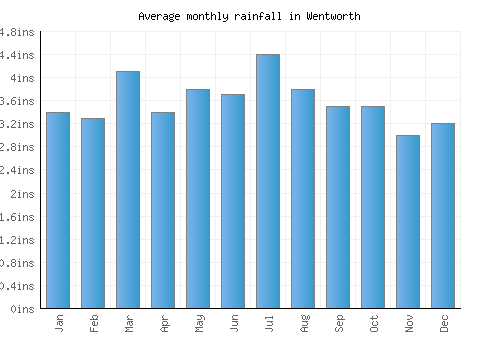 Wentworth monthly rainfall chart (inches)