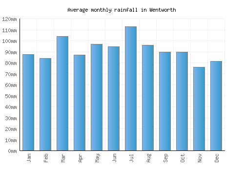 Wentworth monthly rainfall chart (mm)