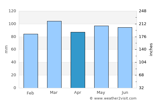 Wentworth average rain in April