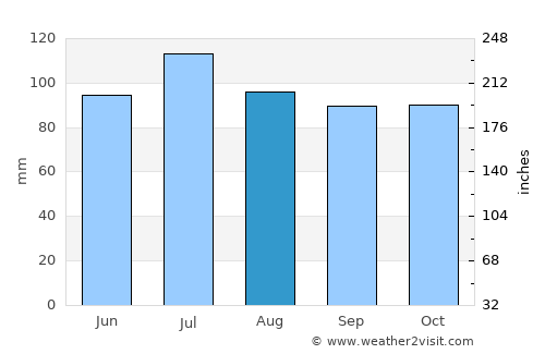 Wentworth average rain in August
