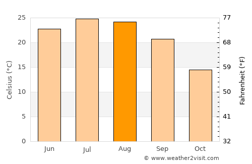Wentworth average temperature in August