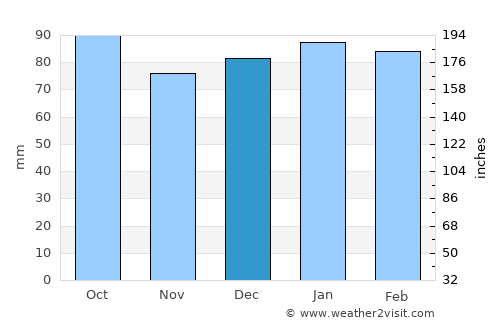 Wentworth average rain in December