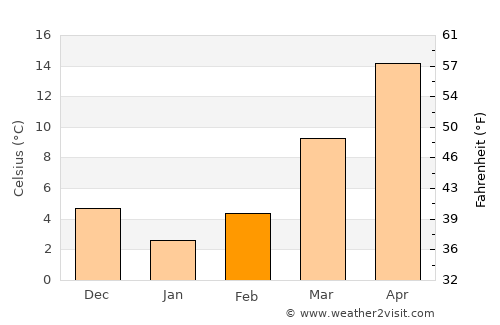 Wentworth average temperature in February