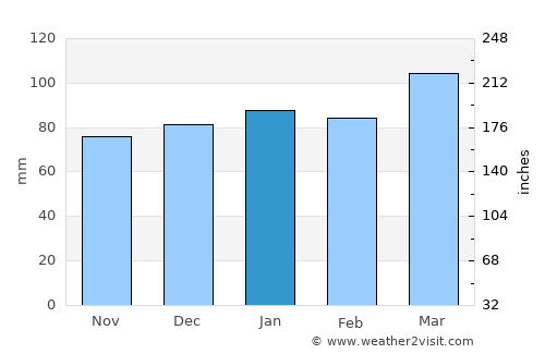 Wentworth average rain in January