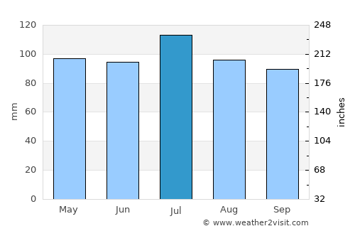 Wentworth average rain in July