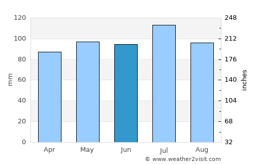 Wentworth average rain in June