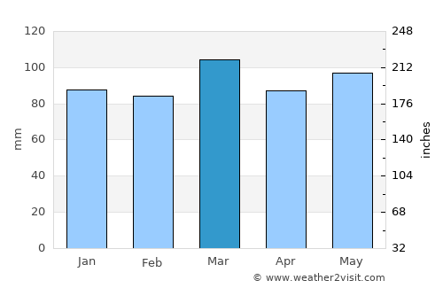 Wentworth average rain in March