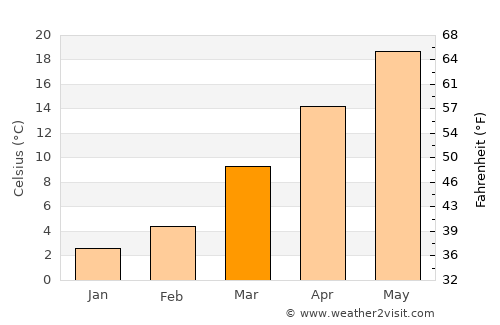 Wentworth average temperature in March