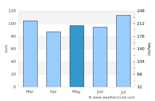 Wentworth average rain in May