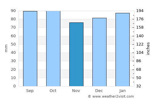 Wentworth average rain in November