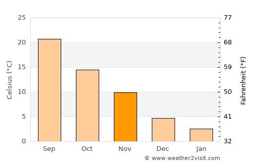 Wentworth average temperature in November