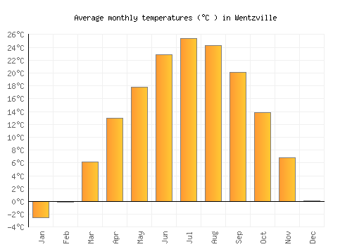 Wentzville average temperature chart (Celsius)