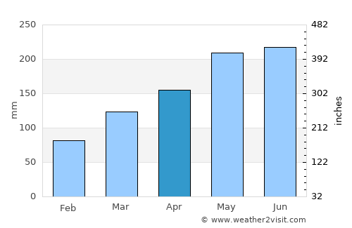 Wenzhou average rain in April