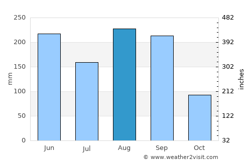 Wenzhou average rain in August