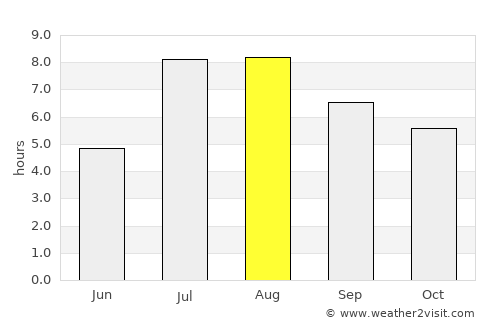 Wenzhou average rain in August