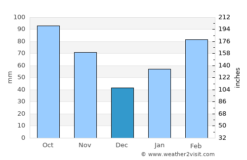 Wenzhou average rain in December