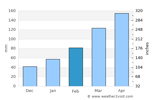 Wenzhou average rain in February
