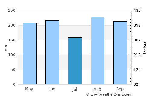 Wenzhou average rain in July