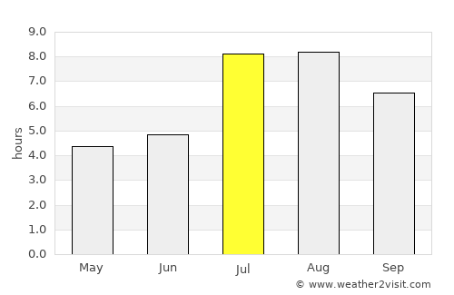 Wenzhou average rain in July