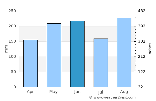 Wenzhou average rain in June
