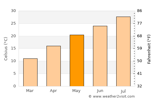 Wenzhou average temperature in May