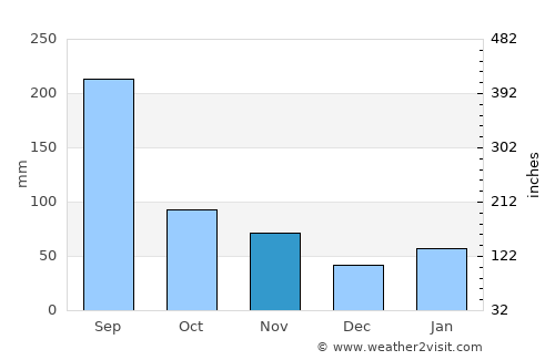 Wenzhou average rain in November