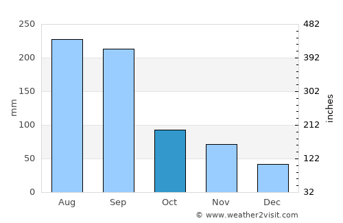 Wenzhou average rain in October