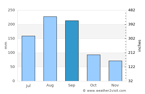 Wenzhou average rain in September