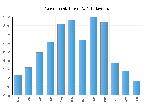 Wenzhou monthly rainfall chart (inches)