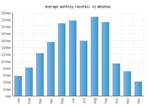 Wenzhou monthly rainfall chart (mm)