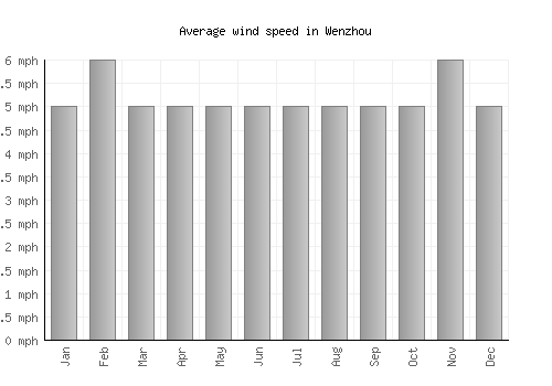 Wenzhou average winspeed by month (mph)