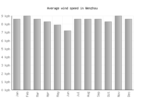 Wenzhou average winspeed by month (km/h)