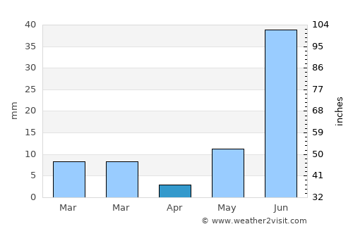 Wer average rain in April