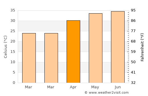 Wer average temperature in April