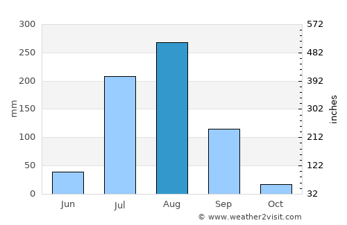 Wer average rain in August