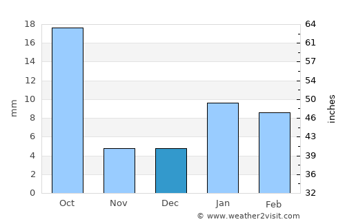 Wer average rain in December