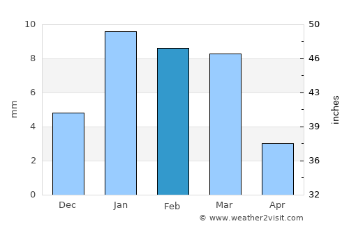 Wer average rain in February