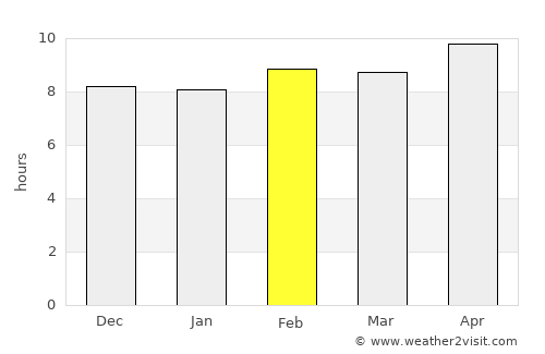 Wer average rain in February